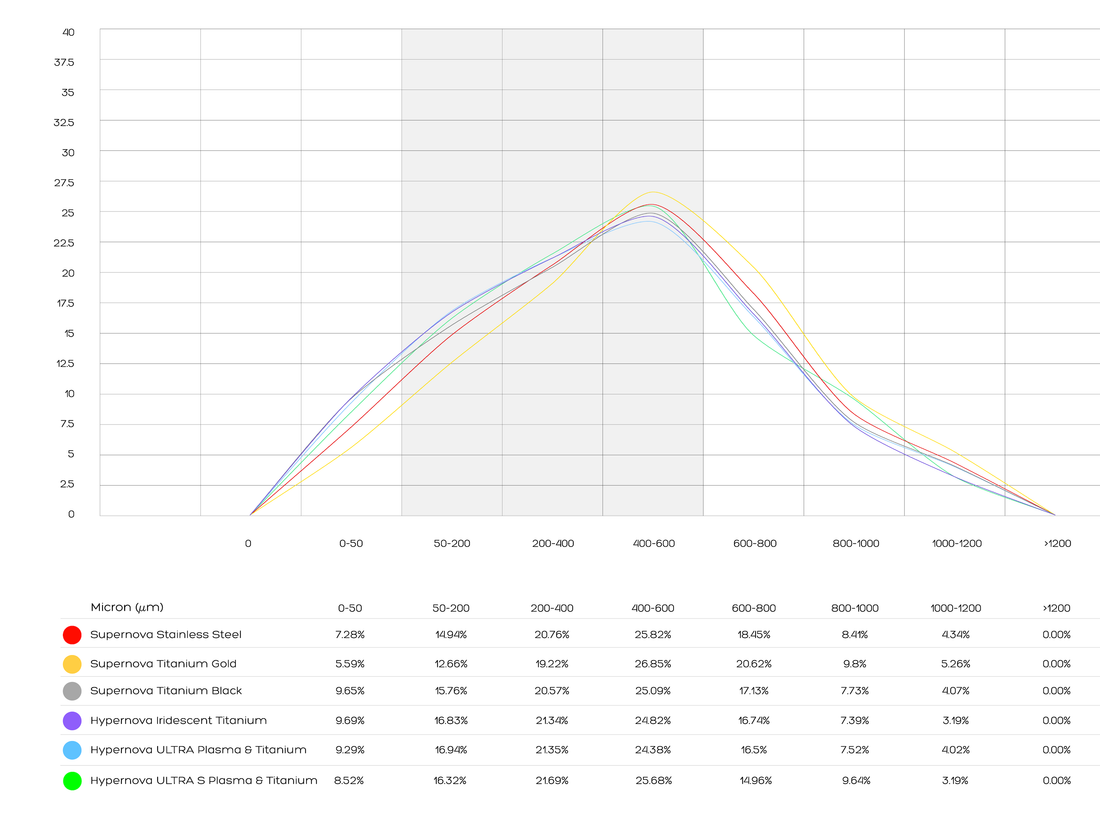 Varia VS3 Particle Size Analysis Chart